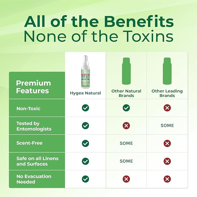 Hygea Natural Extra Strength Bed Bug & Mite Natural Travel Spray - TSA Approved Size - Child & Pet Friendly - Stain & Odor Free - for Hotel, Suitcase, Backpack, Shoes - 66% Stronger Formula(2pk, 3 oz)